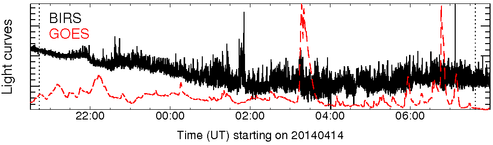 Light curve