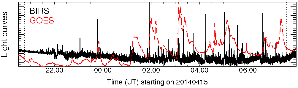 Light curve