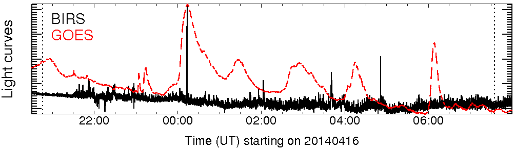 Light curve