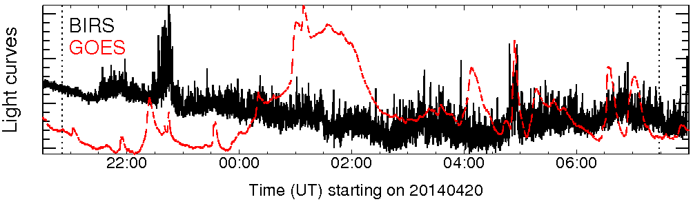 Light curve