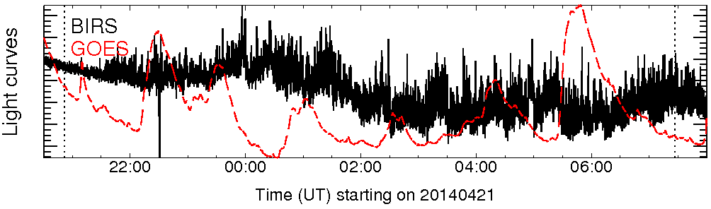 Light curve