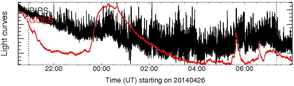 Light curve