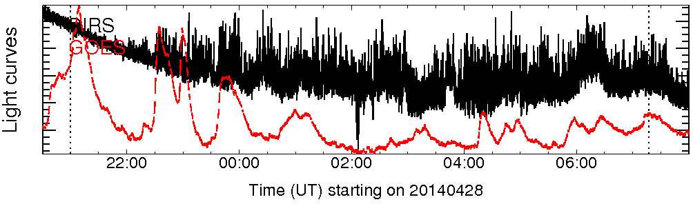 Light curve