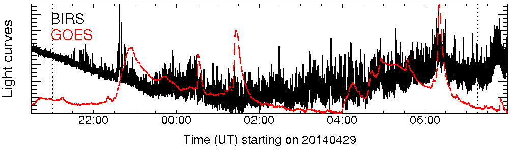 Light curve