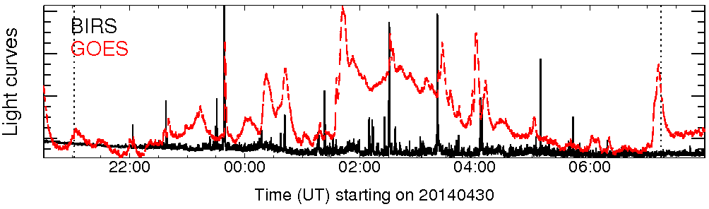 Light curve