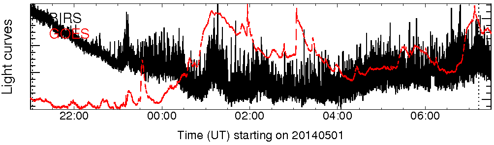 Light curve