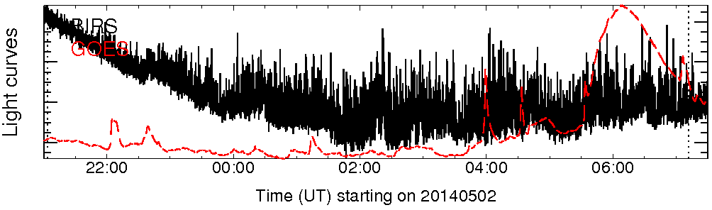 Light curve