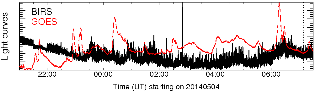 Light curve