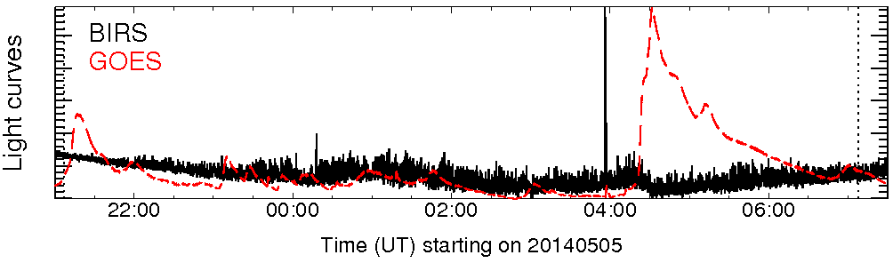 Light curve
