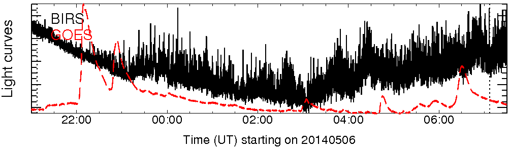 Light curve