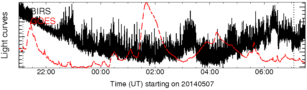 Light curve