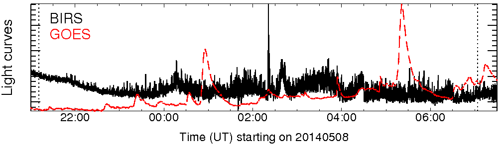 Light curve