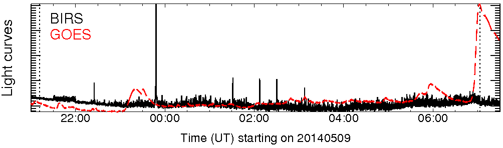 Light curve