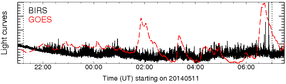 Light curve