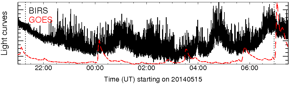 Light curve