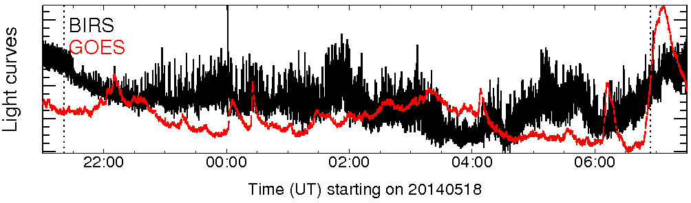 Light curve