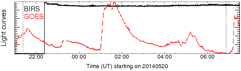 Light curve