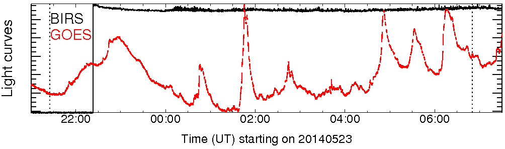 Light curve