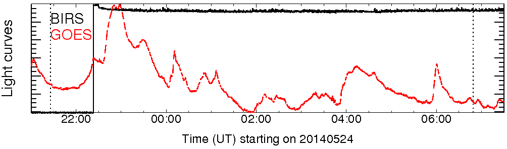 Light curve