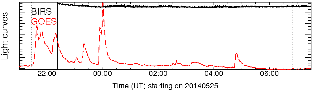 Light curve