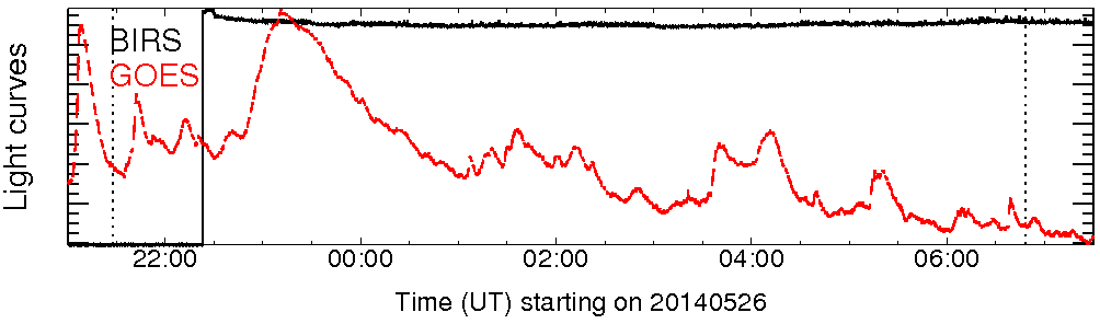 Light curve
