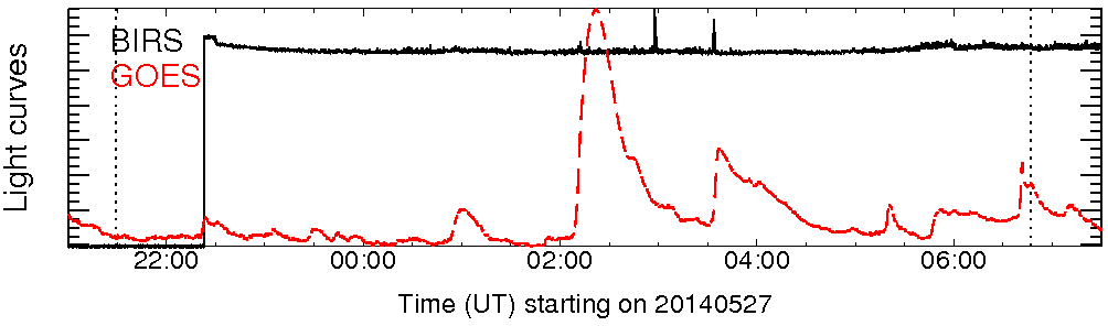 Light curve