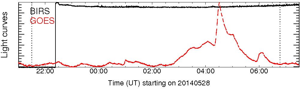 Light curve
