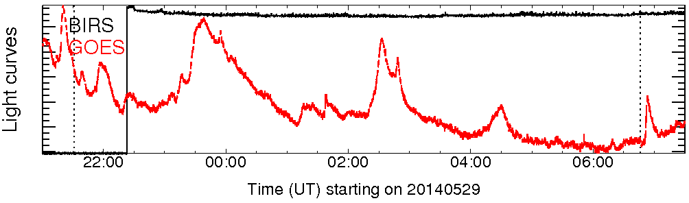 Light curve