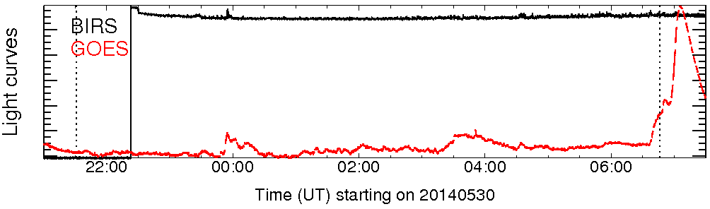 Light curve