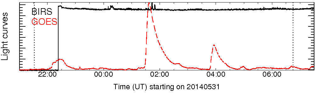 Light curve