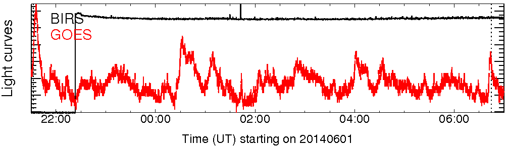 Light curve