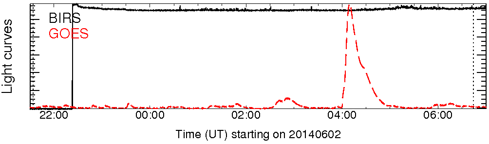 Light curve