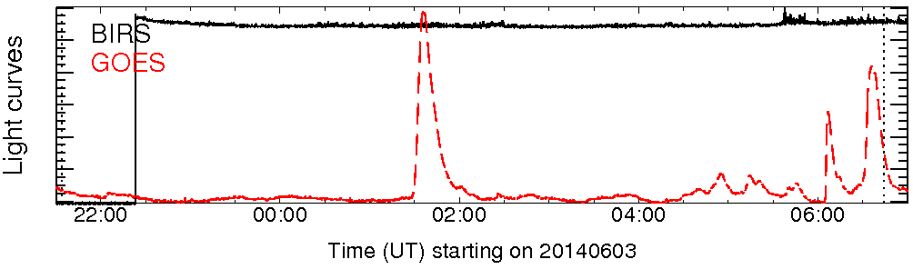 Light curve