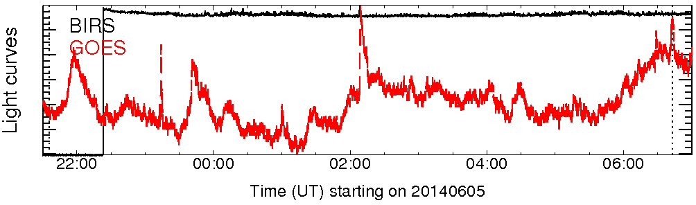 Light curve