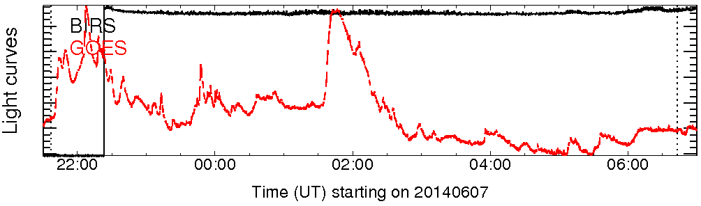 Light curve