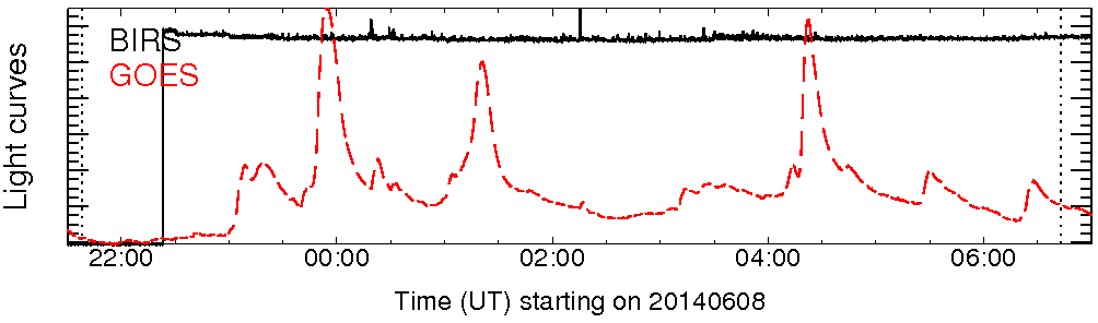 Light curve