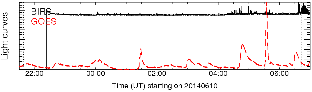 Light curve