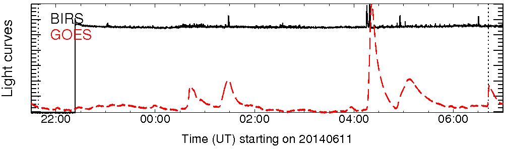 Light curve
