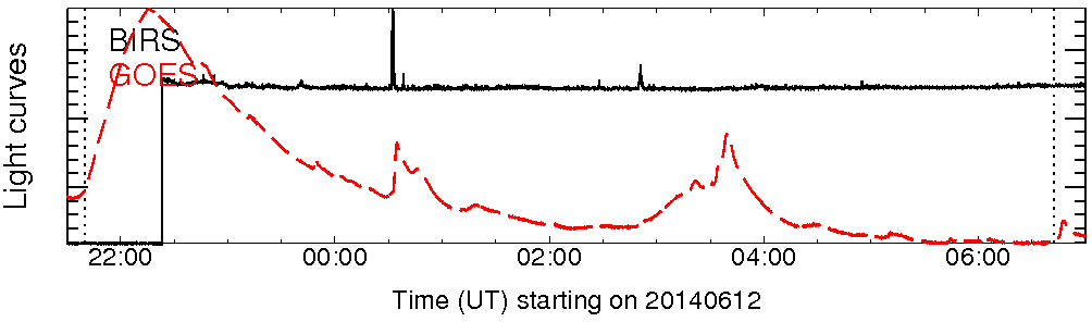 Light curve
