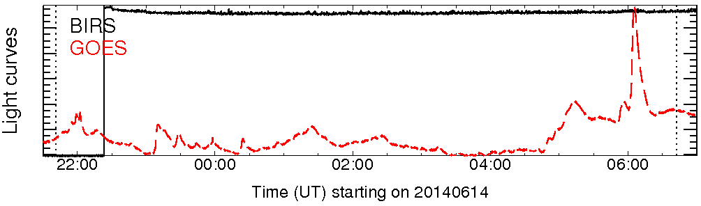 Light curve