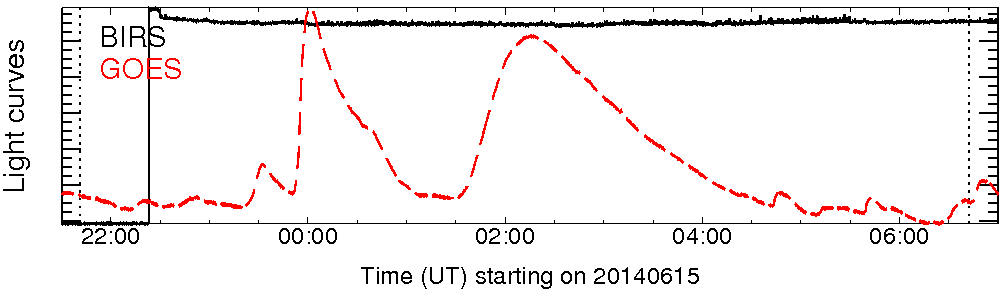 Light curve