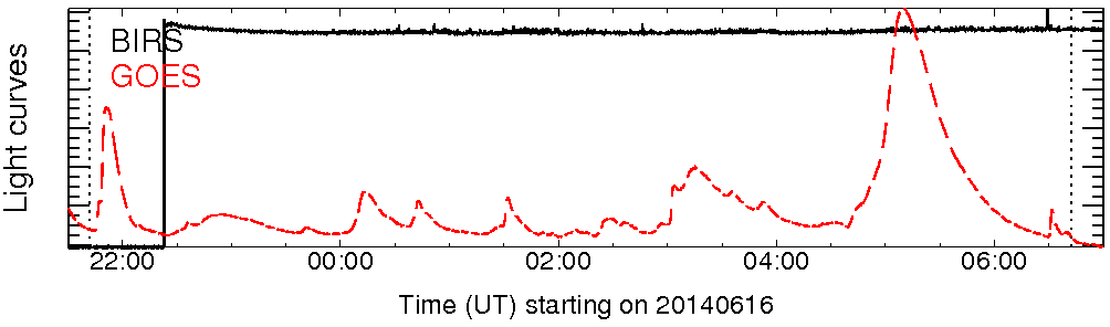 Light curve