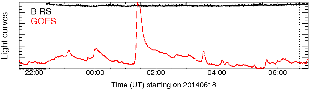 Light curve