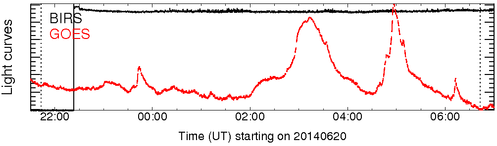 Light curve