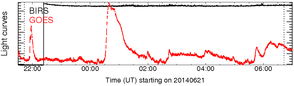 Light curve