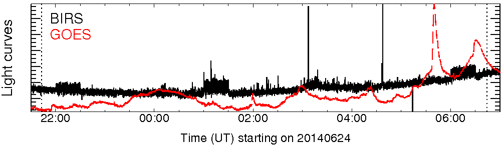 Light curve