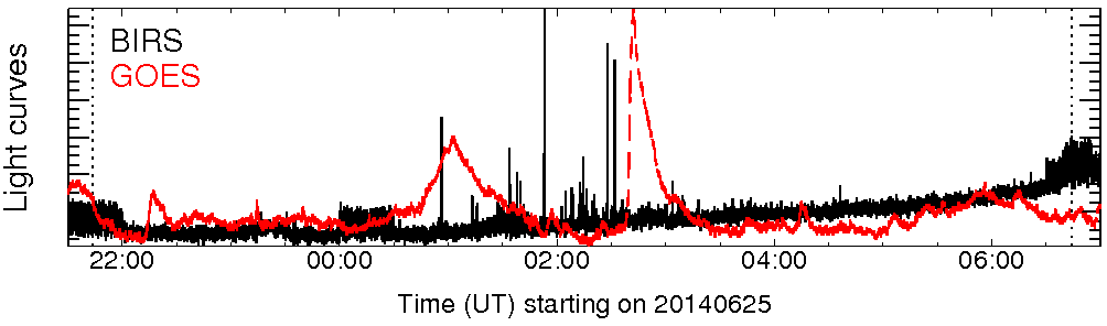 Light curve