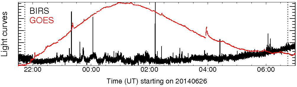 Light curve