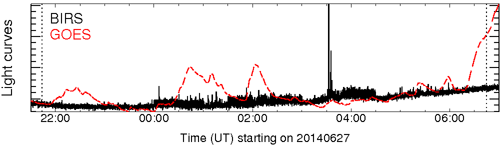 Light curve