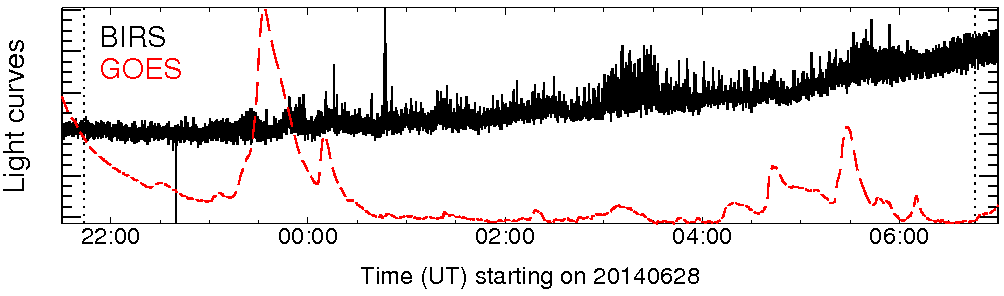 Light curve